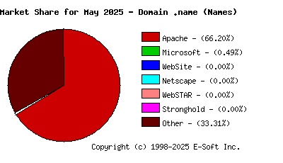 June 1st, 2025 Market Share Pie Chart
