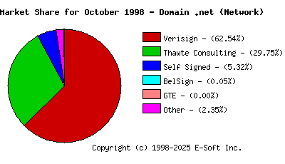November 1st 1998 CA Market Share Pie Chart