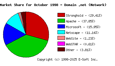 November 1st, 1998 Market Share Pie Chart