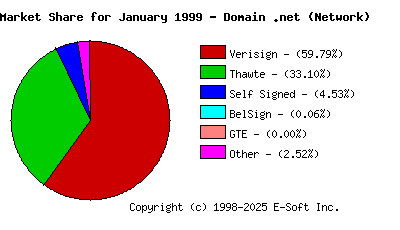 February 1st 1999 CA Market Share Pie Chart