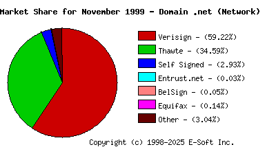 December 1st 1999 CA Market Share Pie Chart