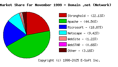 December 1st, 1999 Market Share Pie Chart