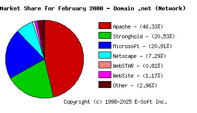 March 1st, 2000 Market Share Pie Chart