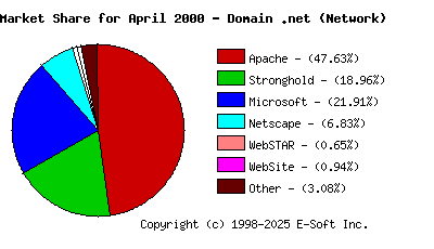May 1st, 2000 Market Share Pie Chart