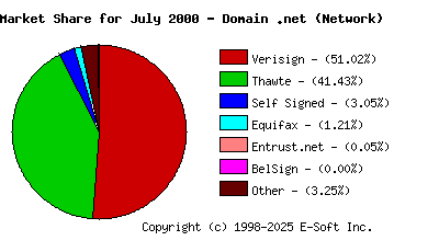 August 1st 2000 CA Market Share Pie Chart