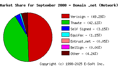 October 1st 2000 CA Market Share Pie Chart