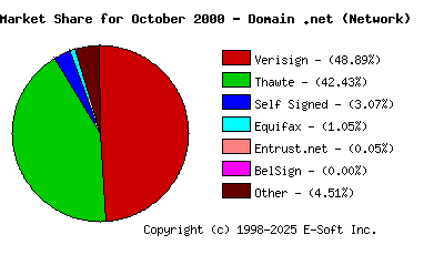 November 1st 2000 CA Market Share Pie Chart