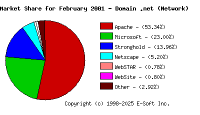 March 1st, 2001 Market Share Pie Chart