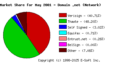 June 1st 2001 CA Market Share Pie Chart