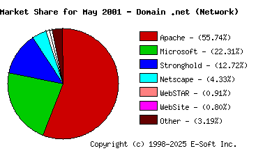June 1st, 2001 Market Share Pie Chart
