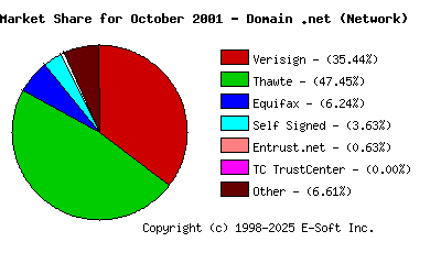 November 1st 2001 CA Market Share Pie Chart