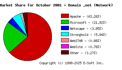 November 1st, 2001 Market Share Pie Chart