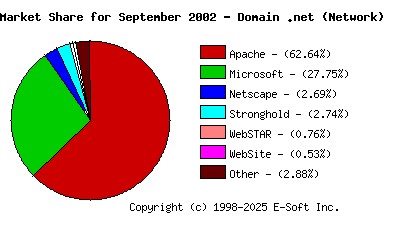 October 1st, 2002 Market Share Pie Chart
