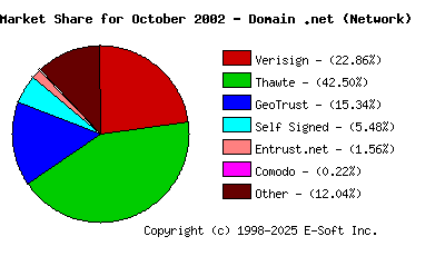 November 1st 2002 CA Market Share Pie Chart
