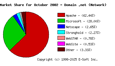November 1st, 2002 Market Share Pie Chart