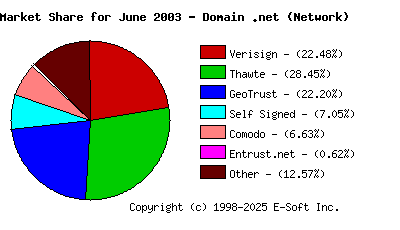 July 1st 2003 CA Market Share Pie Chart