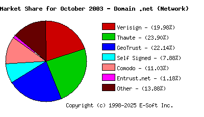 November 1st 2003 CA Market Share Pie Chart