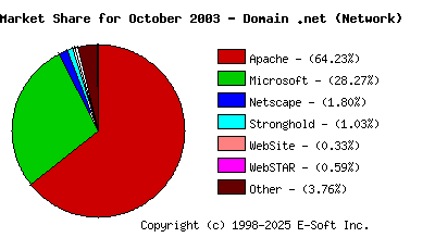 November 1st, 2003 Market Share Pie Chart