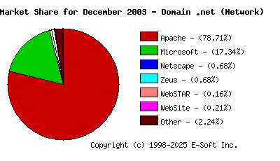 January 1st, 2004 Market Share Pie Chart