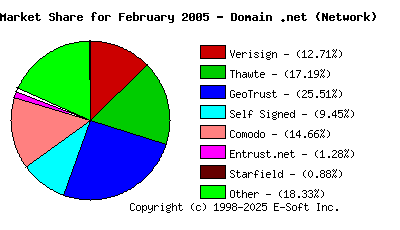 March 1st 2005 CA Market Share Pie Chart
