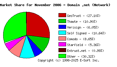 December 1st 2006 CA Market Share Pie Chart