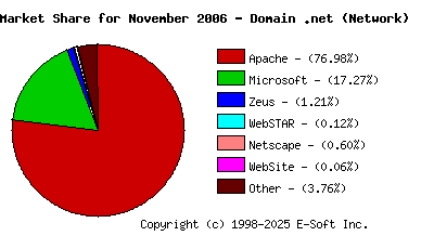 December 1st, 2006 Market Share Pie Chart