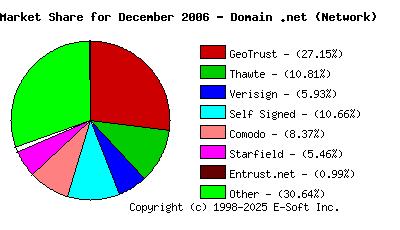 January 1st 2007 CA Market Share Pie Chart