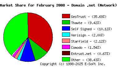 March 1st 2008 CA Market Share Pie Chart