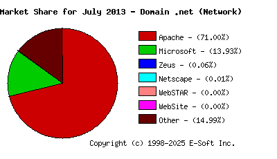 August 1st, 2013 Market Share Pie Chart