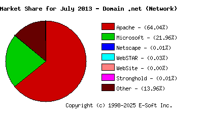 August 1st, 2013 Market Share Pie Chart