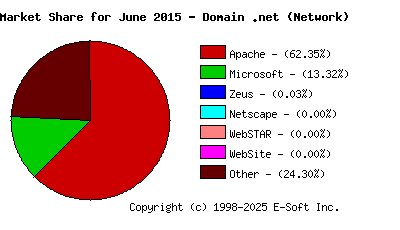 July 1st, 2015 Market Share Pie Chart