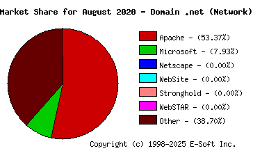 September 1st, 2020 Market Share Pie Chart