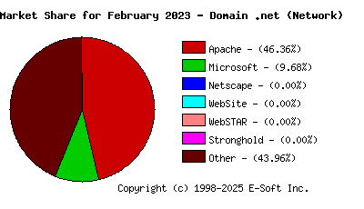 March 1st, 2023 Market Share Pie Chart