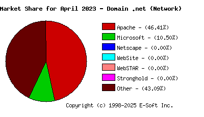 May 1st, 2023 Market Share Pie Chart