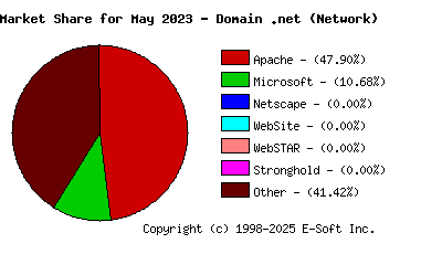 June 1st, 2023 Market Share Pie Chart