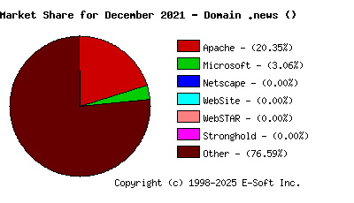 January 1st, 2022 Market Share Pie Chart