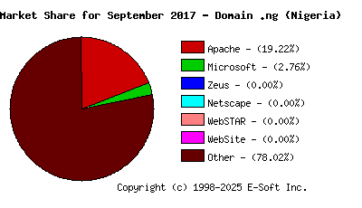 October 1st, 2017 Market Share Pie Chart