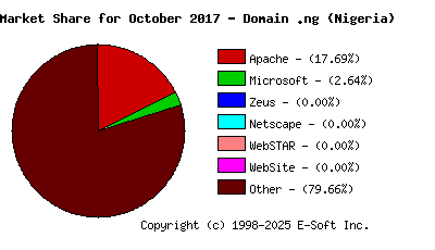 November 1st, 2017 Market Share Pie Chart