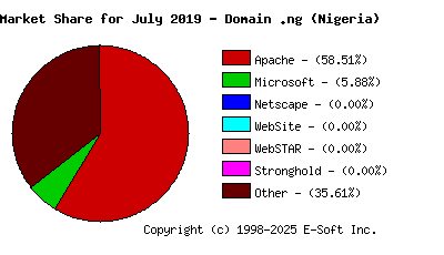 August 1st, 2019 Market Share Pie Chart