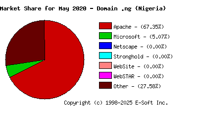 June 1st, 2020 Market Share Pie Chart