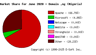 July 1st, 2020 Market Share Pie Chart
