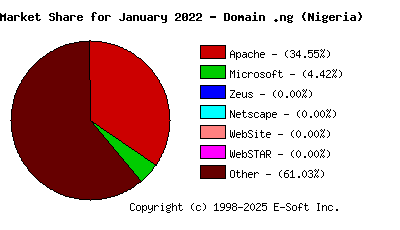 February 1st, 2022 Market Share Pie Chart