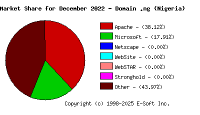 January 1st, 2023 Market Share Pie Chart