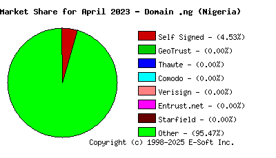 May 1st 2023 CA Market Share Pie Chart