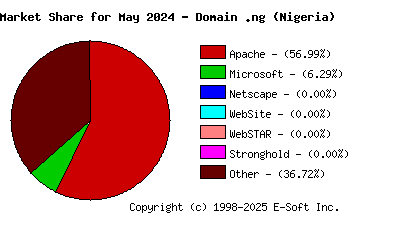 June 1st, 2024 Market Share Pie Chart