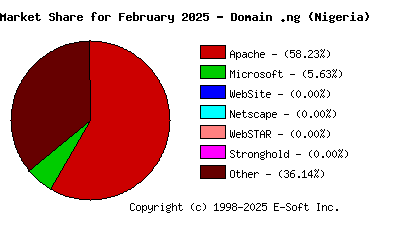 March 1st, 2025 Market Share Pie Chart
