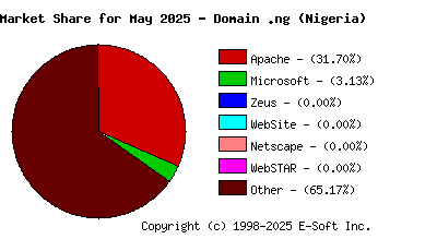 June 1st, 2025 Market Share Pie Chart