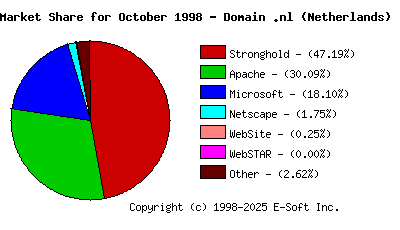 November 1st, 1998 Market Share Pie Chart