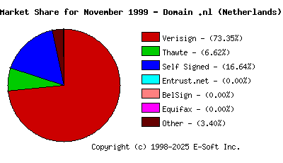 December 1st 1999 CA Market Share Pie Chart