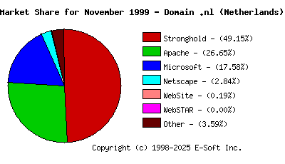December 1st, 1999 Market Share Pie Chart